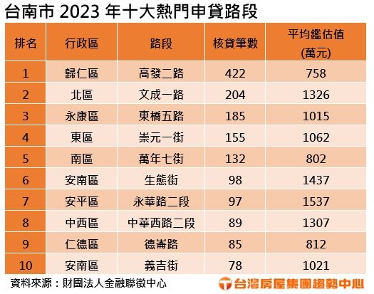▲▼台南歸仁高鐵特區的高發二路,榮登2023年台南最熱門申貸路段。（圖／業者提供）