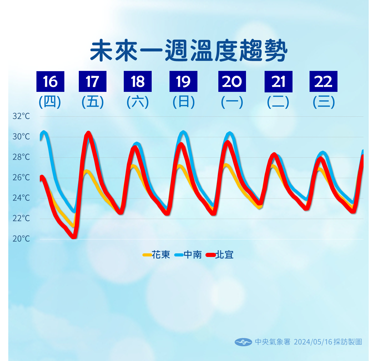 ▲▼未來一周溫度趨勢。（圖／氣象署提供）