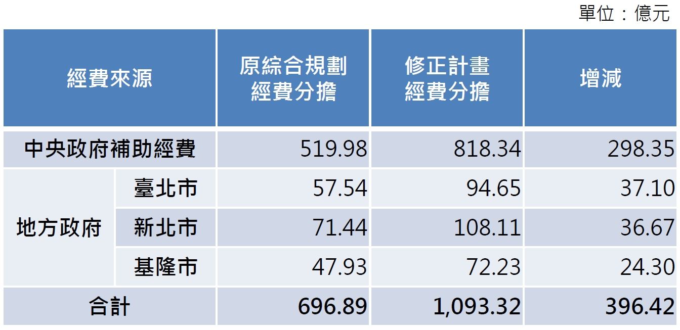 ▲基隆捷運修正計畫經費分擔表（摘錄新北市捷運局報告）。（圖／記者郭世賢翻攝）