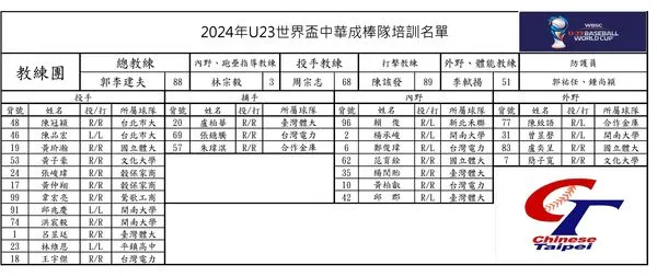 ▲U23世界盃名單出爐。（圖／棒協提供）