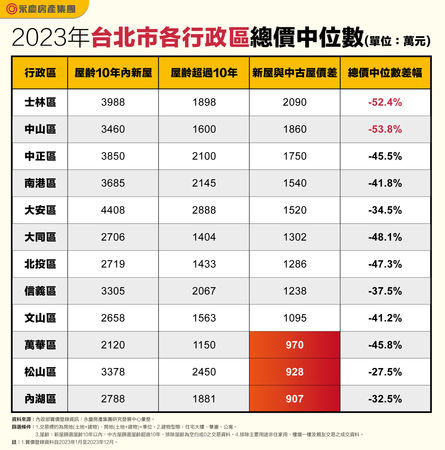 ▲▼永慶房屋談北市新舊房屋價差。（圖／業者提供）