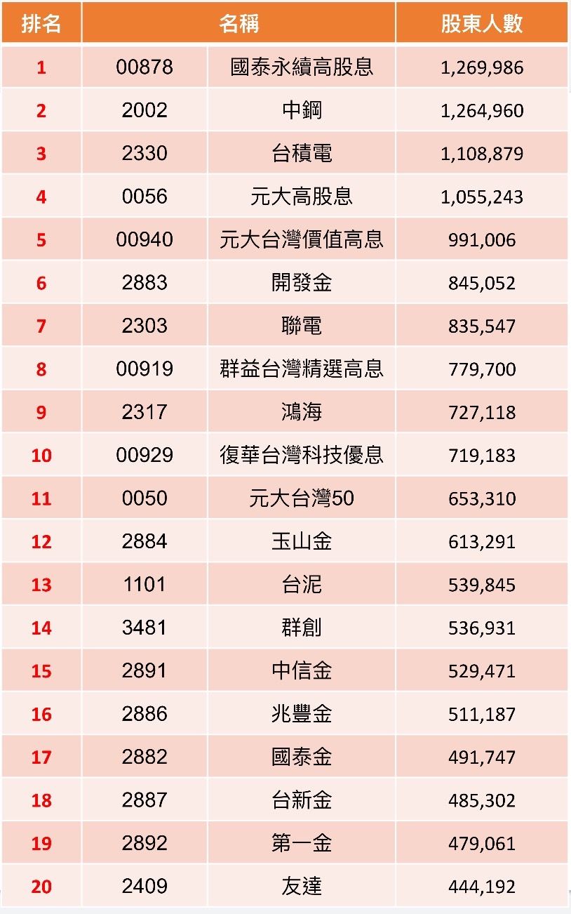 ▲▼台股最夯20檔個股。（圖／記者高兆麟製表）