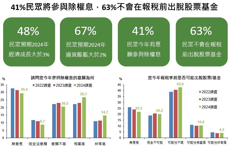 ▲國泰金調查。（圖／國泰金提供）