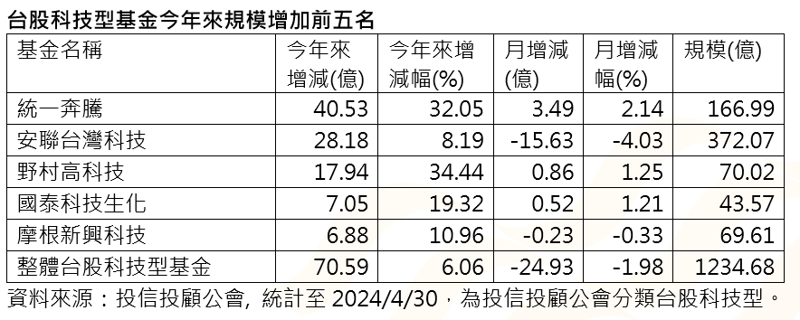 ▲台股科技型基金今年來規模增加前五名。（圖／記者廖婕妤攝）