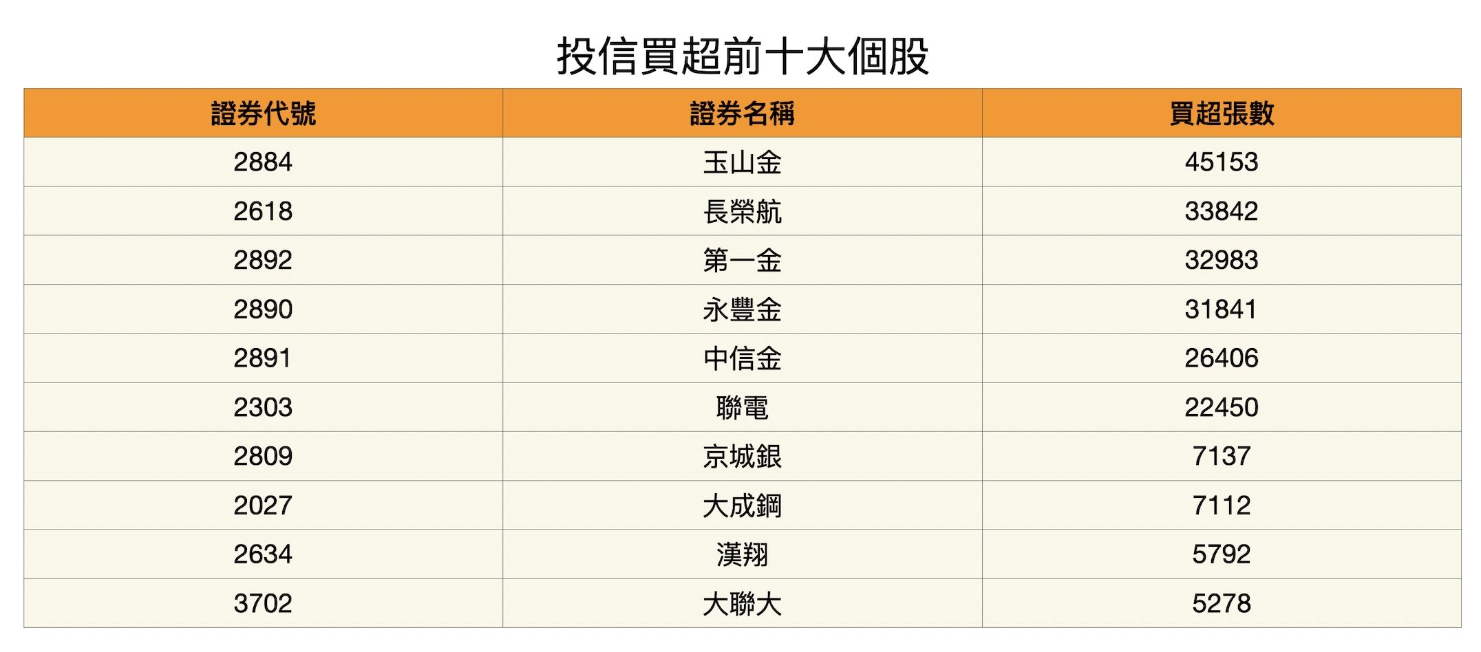 ▲▼ 投信買超前十大個股。（圖／ETtoday製表）