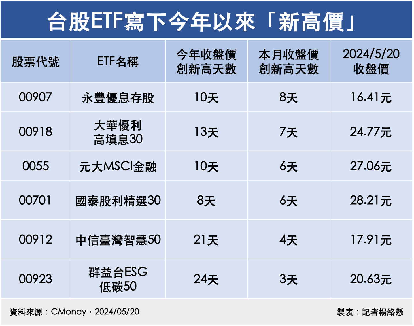 ▲台股ETF寫下今年以來「新高價」。（圖／記者楊絡懸製表）