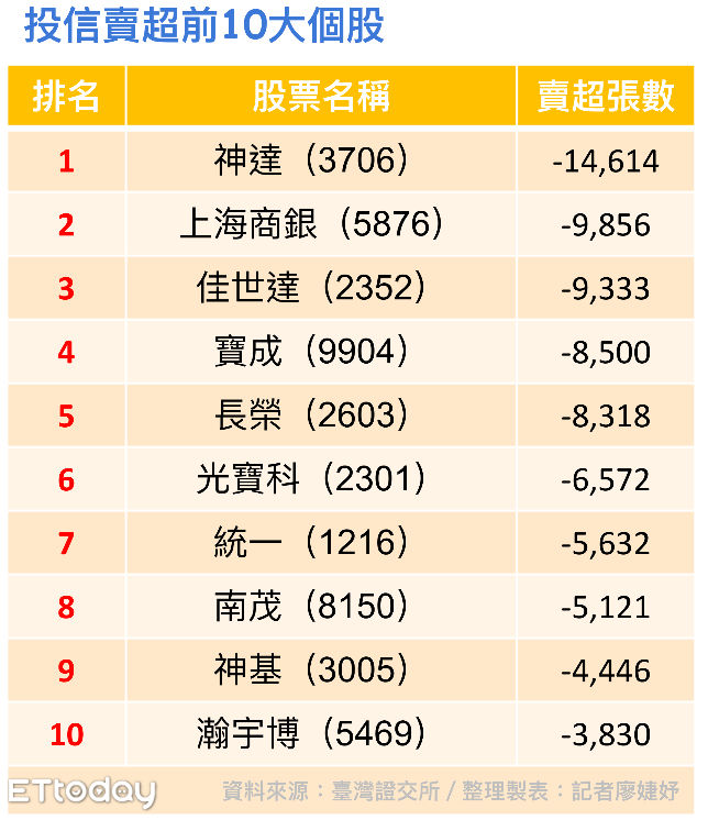 ▲投信賣超前10大個股。（圖／記者廖婕妤攝）