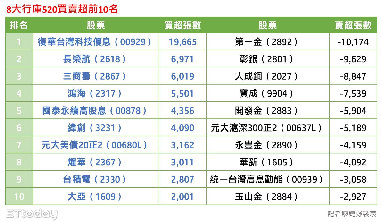 ▲8大行庫520買賣超前10名。（圖／記者廖婕妤攝）