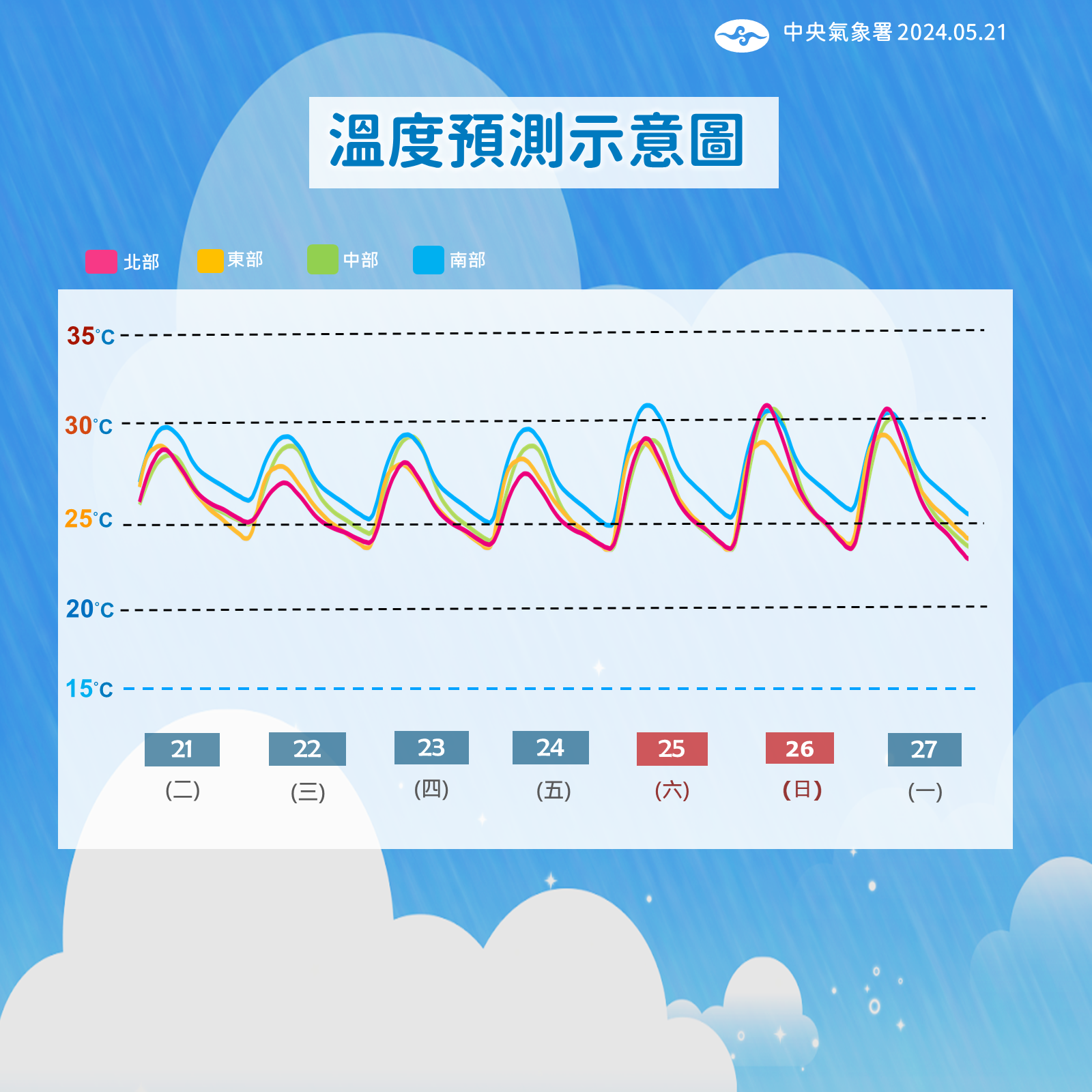 ▲▼未來一周溫度預測。（圖／氣象署提供）