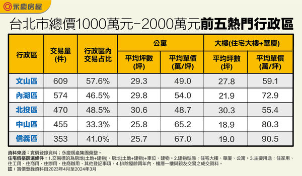 ▲▼永慶房產集團談台北市房屋總價。（圖／業者提供）