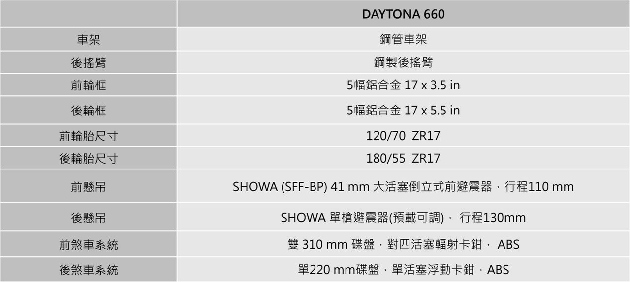 ▲42.8萬！凱旋重機「Daytona 660紅牌跑車」抵台　限時限量款同步公布。（圖／翻攝自凱旋）