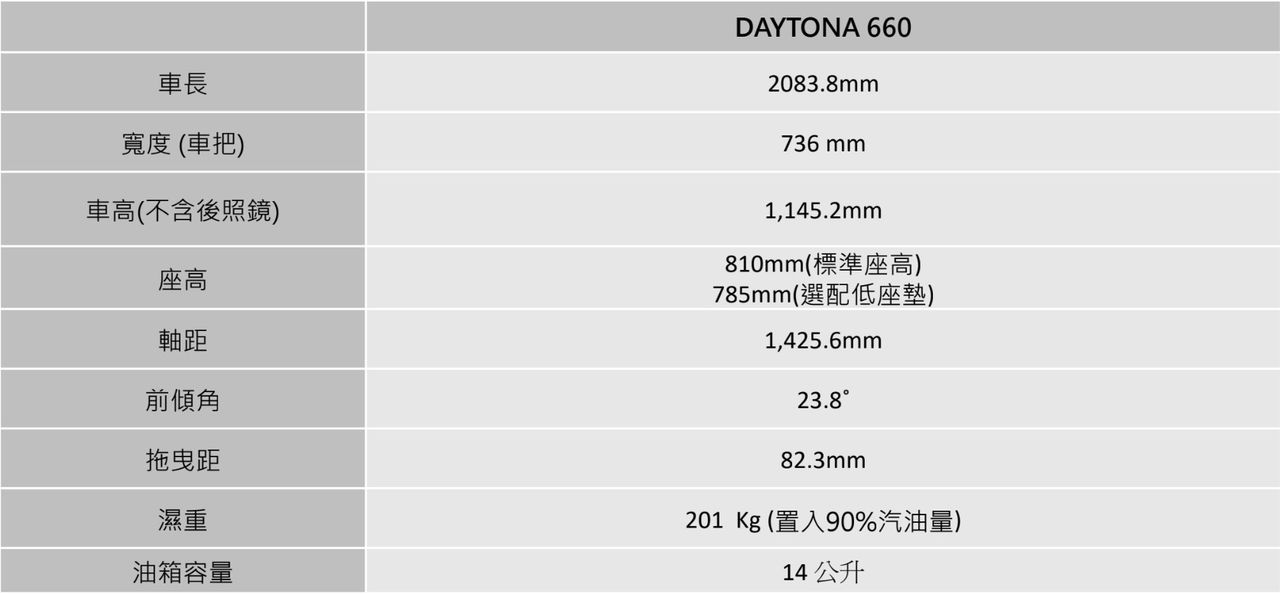 ▲42.8萬！凱旋重機「Daytona 660紅牌跑車」抵台　限時限量款同步公布。（圖／翻攝自凱旋）
