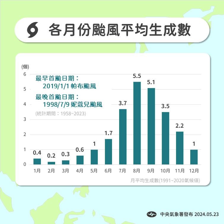 ▲▼各月份颱風平均生成數。（圖／氣象署提供）