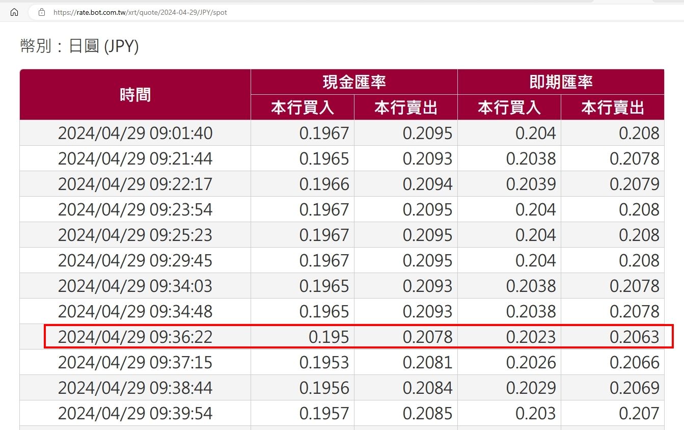 ▲台銀日圓現鈔賣出價在4月29日掛出「0.2078」為34年新低。（圖／翻攝台銀公告）