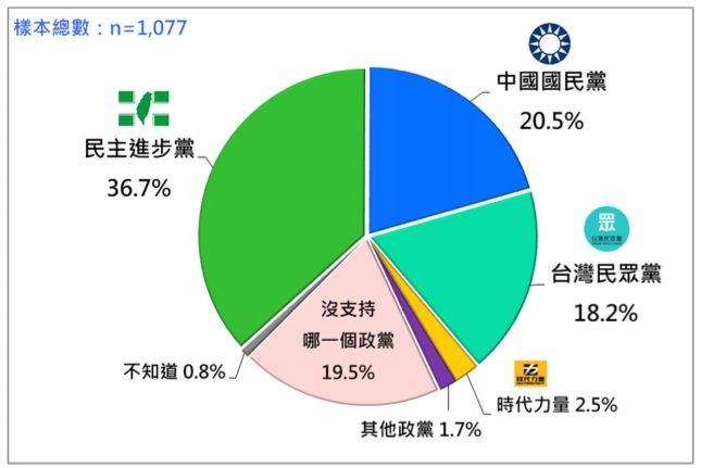 ▲▼政黨支持度。（圖／台灣民意基金會提供）