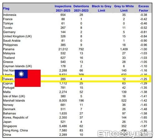 ▲我國排名在日本、韓國、新加坡、香港與中國之上。（表／航港局提供）