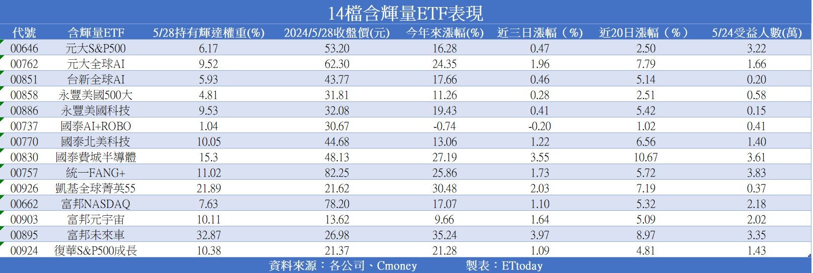 ▲14檔納輝達為成份股的ETF表現。（圖／ETtoday製）