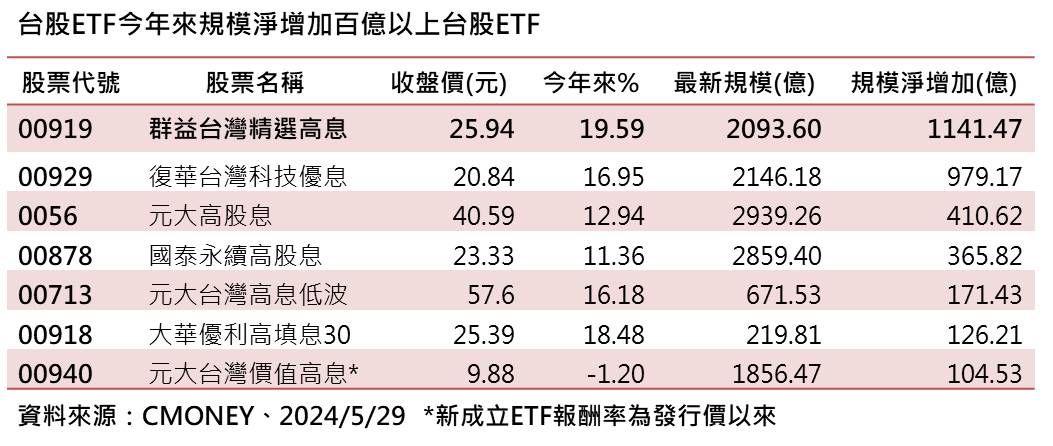 ▲▼ETF規模排行。（圖／ETtoday製）