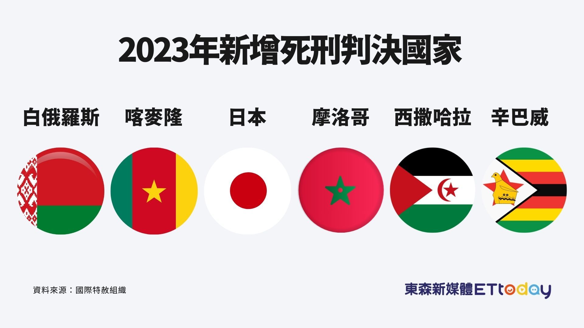 ▲國際特赦組織公布2023年新增死刑判決國家，白俄羅斯、喀麥隆、日本、摩洛哥／西撒哈拉、辛巴威。（圖／記者陳詩璧製）