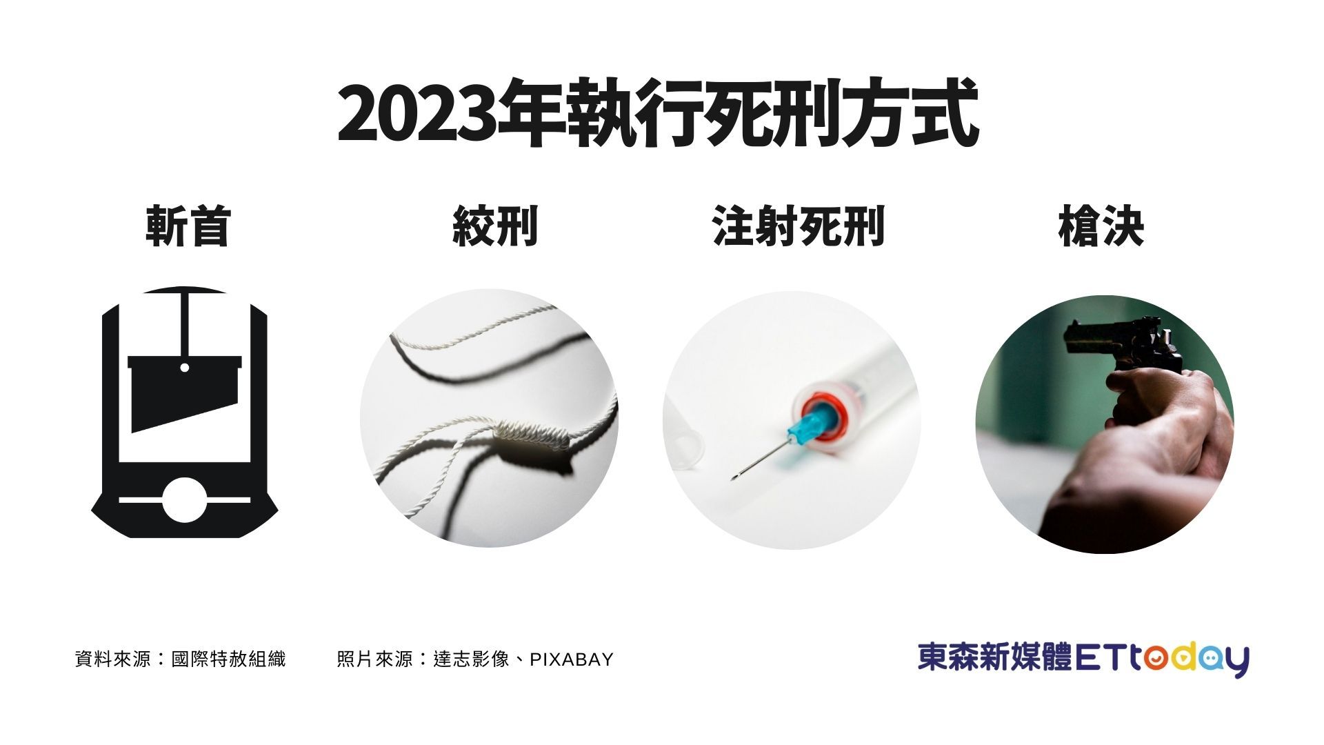 ▲國際特赦組織公布2023年有執行死刑的國家，他們所採用的方式為斬首、絞刑、注射死刑和槍決。（圖／記者陳詩璧製）