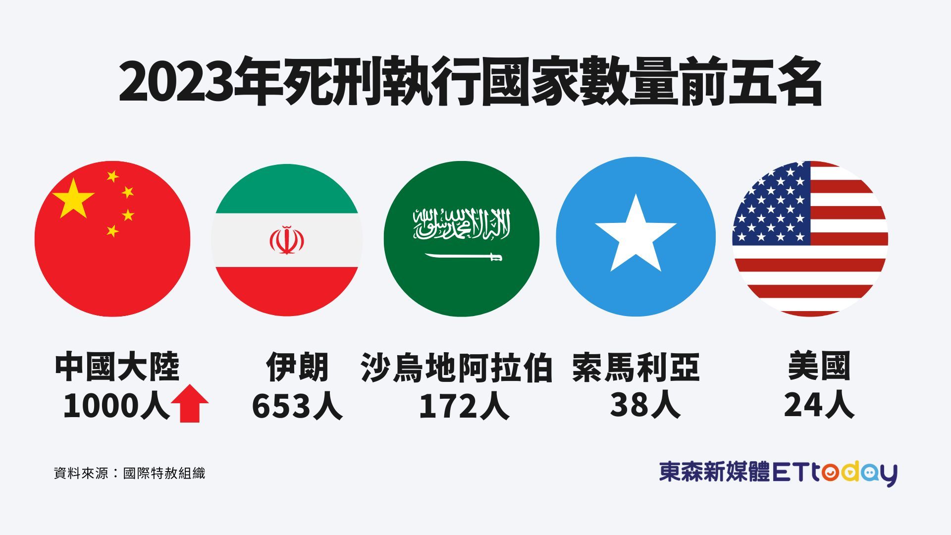 ▲國際特赦組織公布2023年執行死刑的國家，人數最高是中國大陸。（圖／記者陳詩璧製）