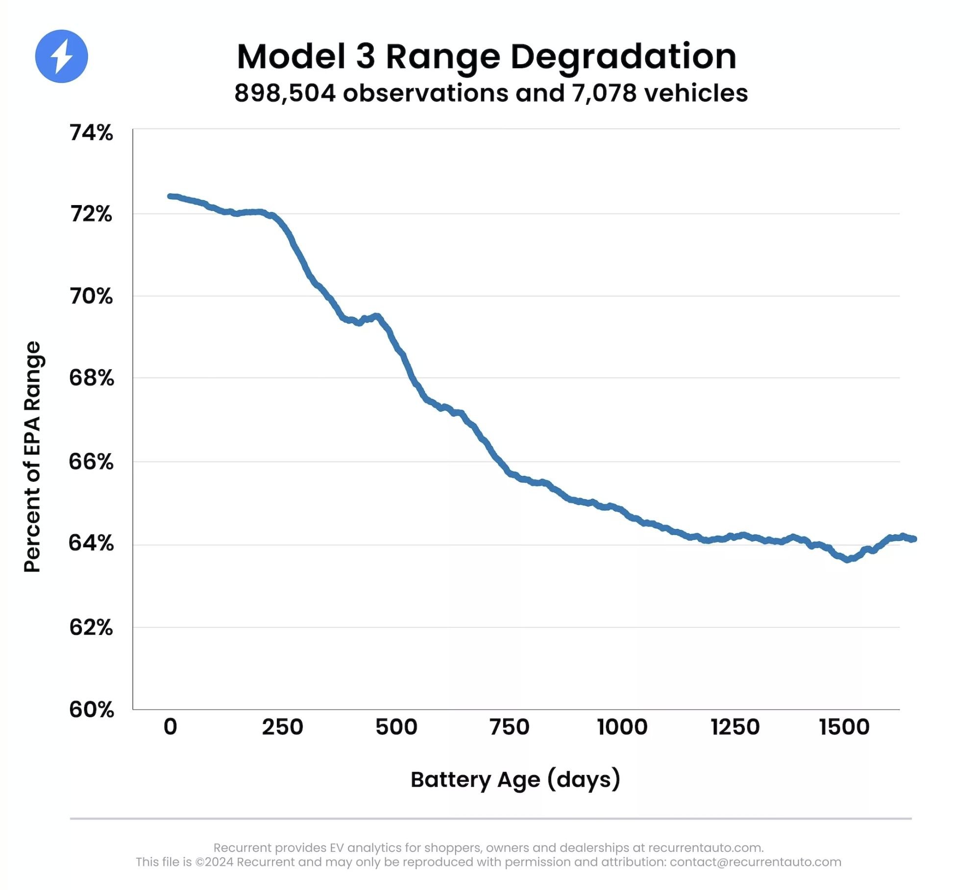 ▲特斯拉Model 3、Y電池衰退研究。（圖／翻攝自《Recurrent》）