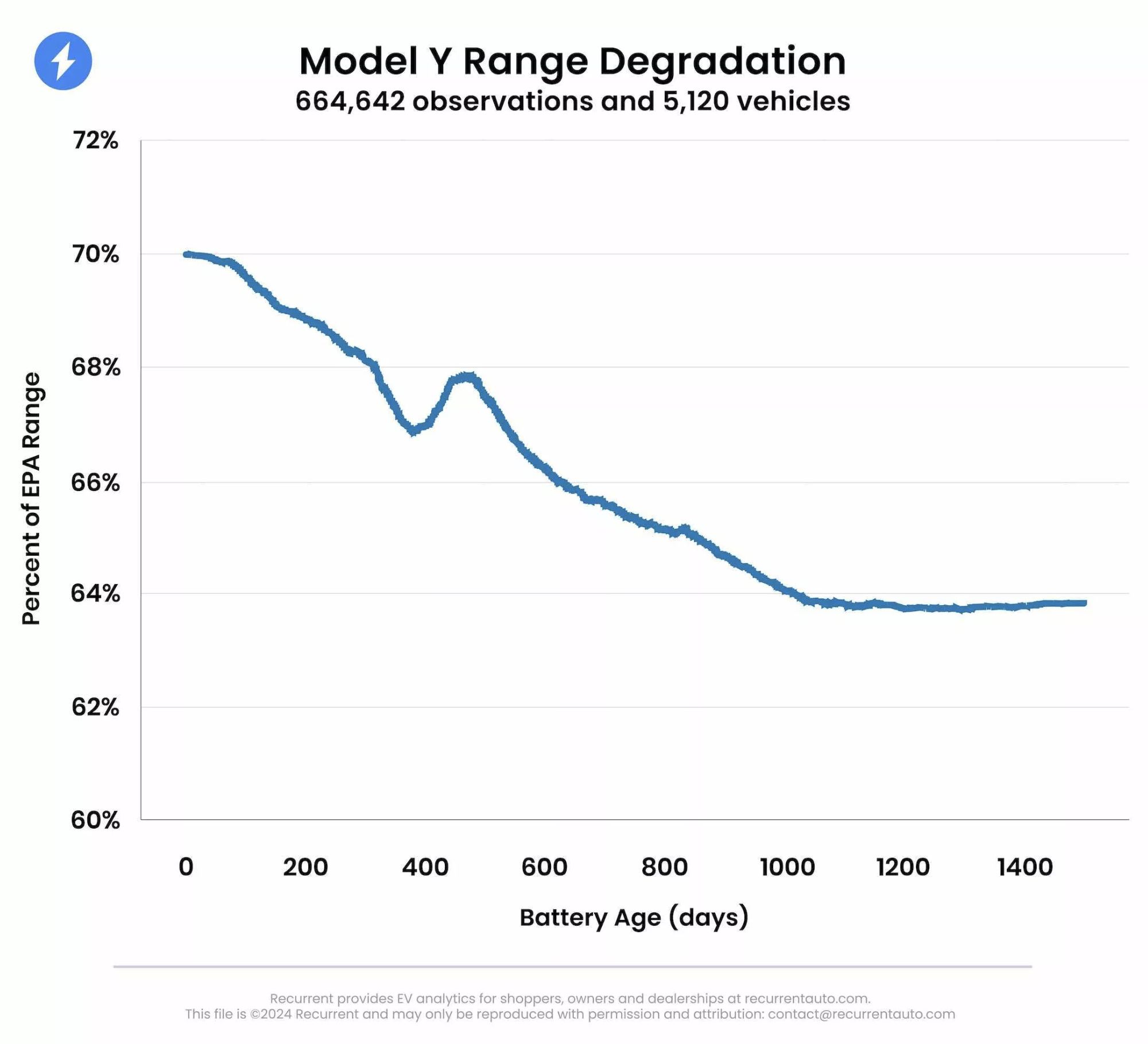 ▲特斯拉Model 3、Y電池衰退研究。（圖／翻攝自《Recurrent》）