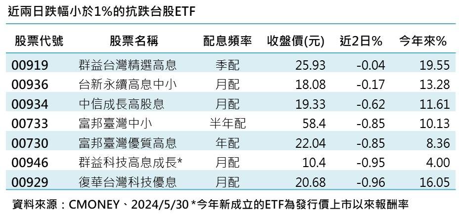 ▲▼ETF00919。（圖／記者林潔禎製）