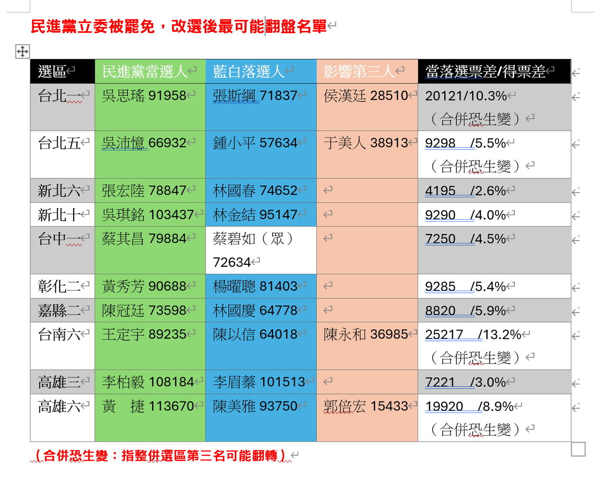 [新聞] 10選區綠委超抖！若被罷免「藍白翻盤機率高」 吳斯瑤、黃捷在列 看板 Gossiping Mo Ptt 鄉公所