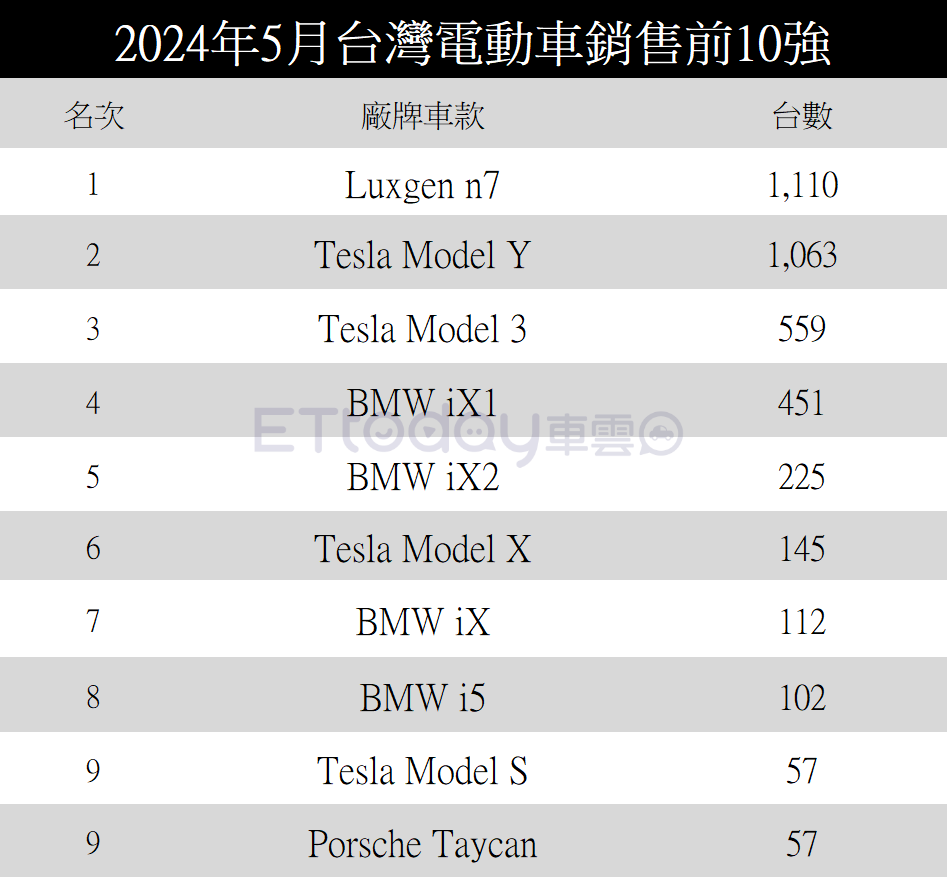 ▲納智捷n7扛住Model 3、Model Y新車到港攻勢！5月奪下電動車銷售寶座。（圖／資料照、各車廠）