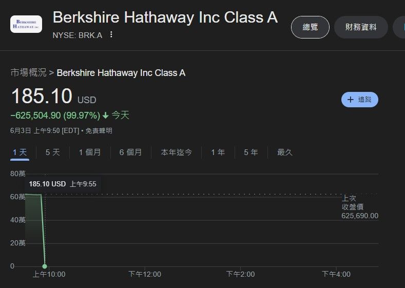 ▲▼快訊／巴菲特「波克夏股價」突崩99.97%　投資人嗨：搶到賺翻。（圖／翻攝Google）