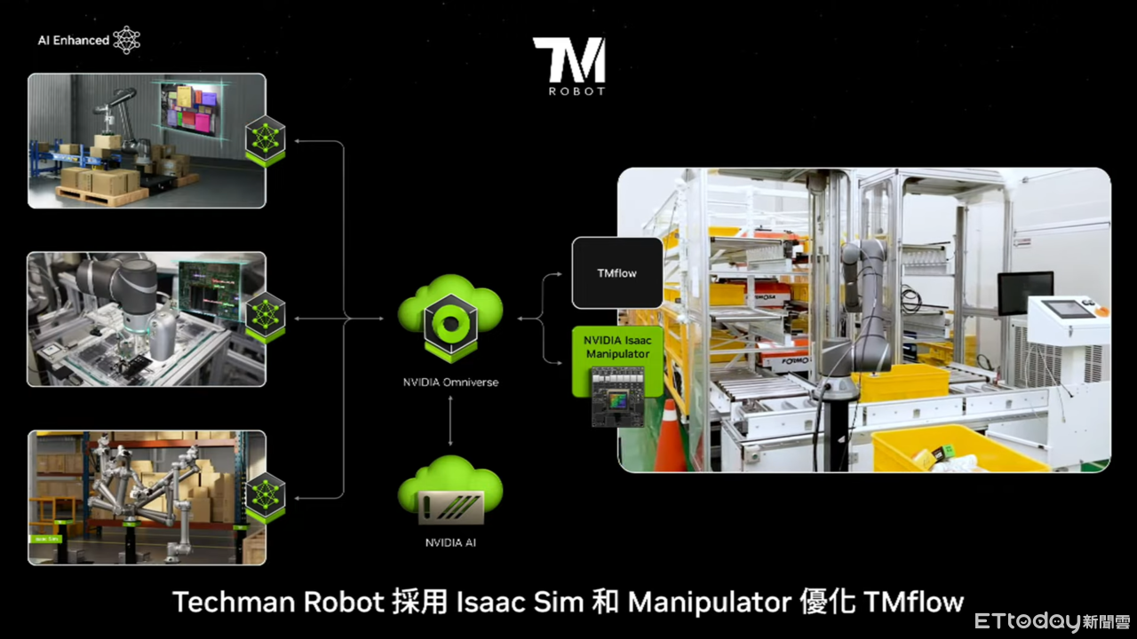 ▲達明機器人▲達明機器人使用NVIDIA Isaac、NVIDIA Omniverse平台，加速開發AI協作機器人。。（圖／達明機器人提供）