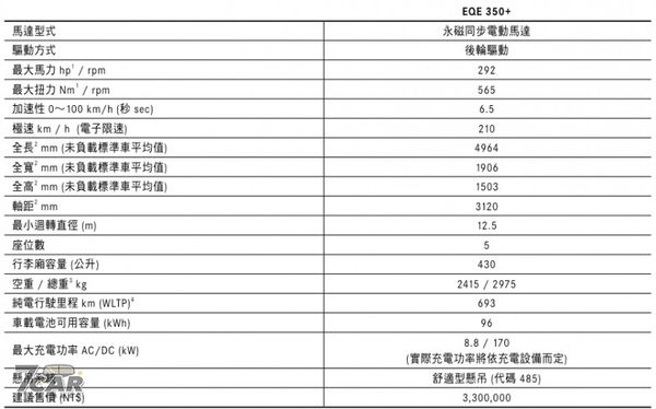 性能與續航同步升級 / 新臺幣 330 萬元起　Mercedes-Benz EQE 350+ 正式在臺上市