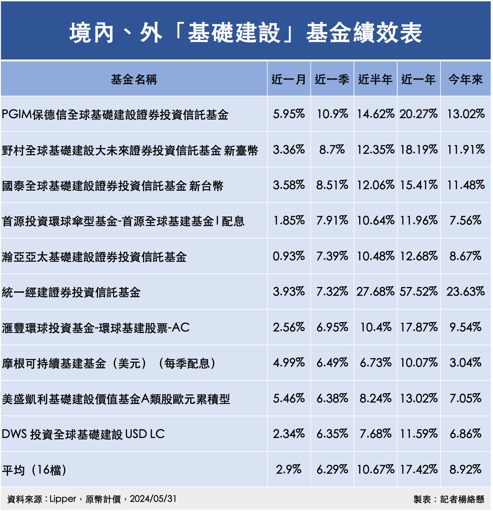 ▲境內、外「基礎建設」基金績效表。（圖／記者楊絡懸製表）