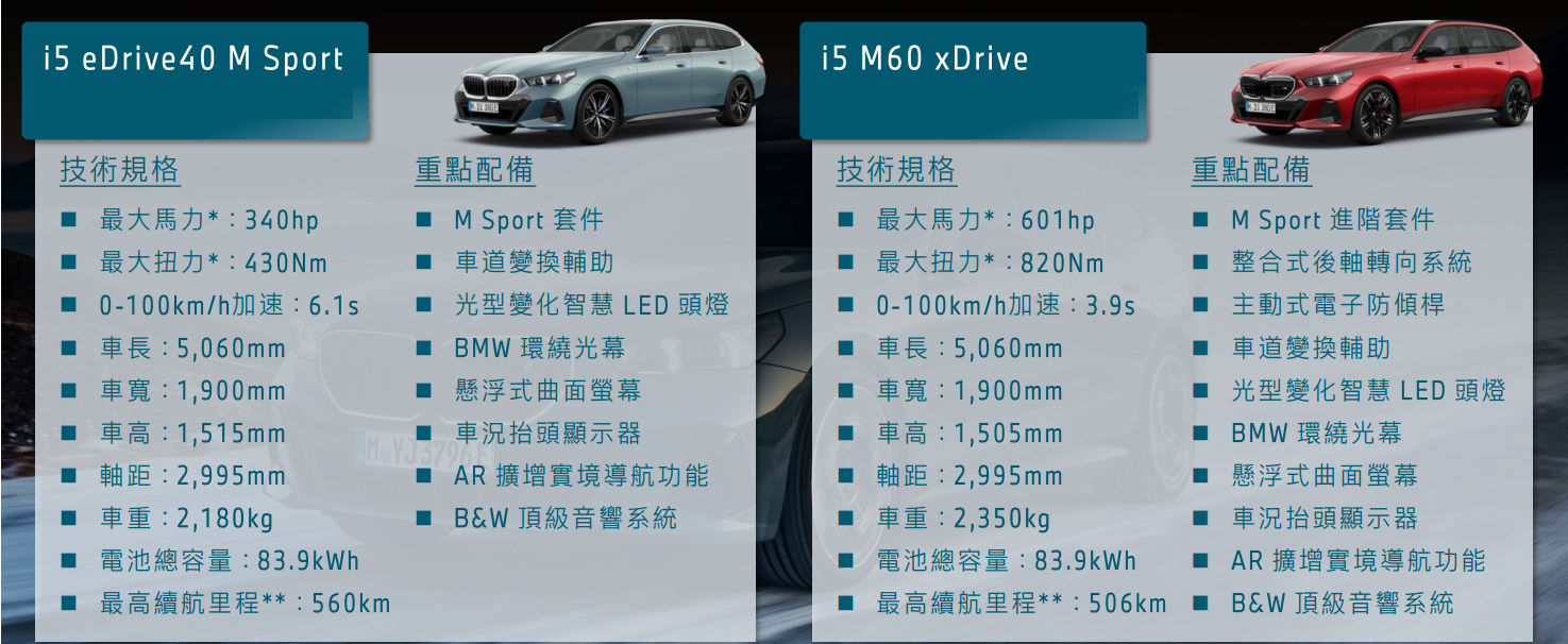 ▲第1豪華電動旅行車登台開賣！BMW i5 Touring提供2款動力。（圖／記者徐煜展攝）