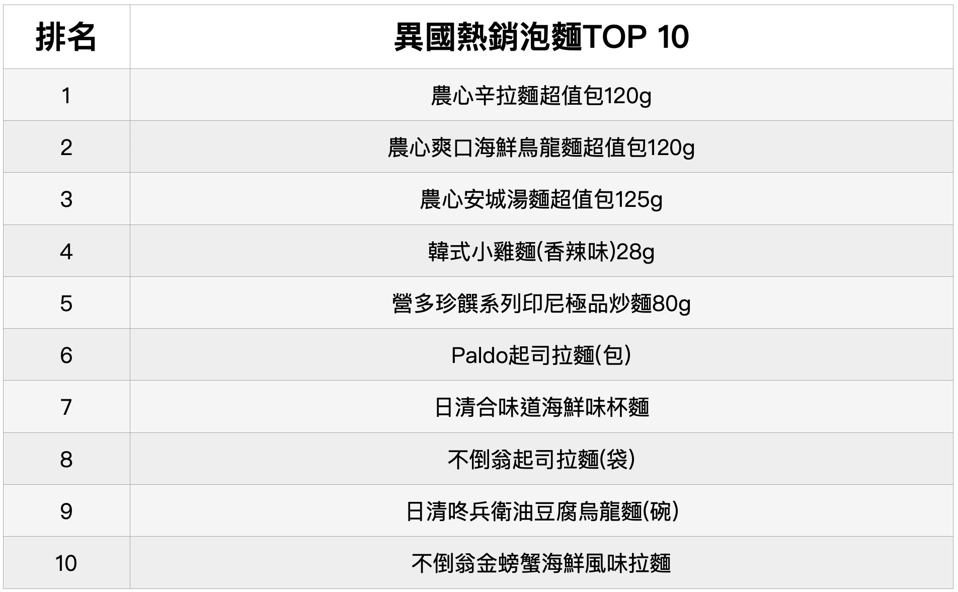 ▲▼家樂福公布熱銷泡麵TOP10 排行榜。（資料／業者提供）