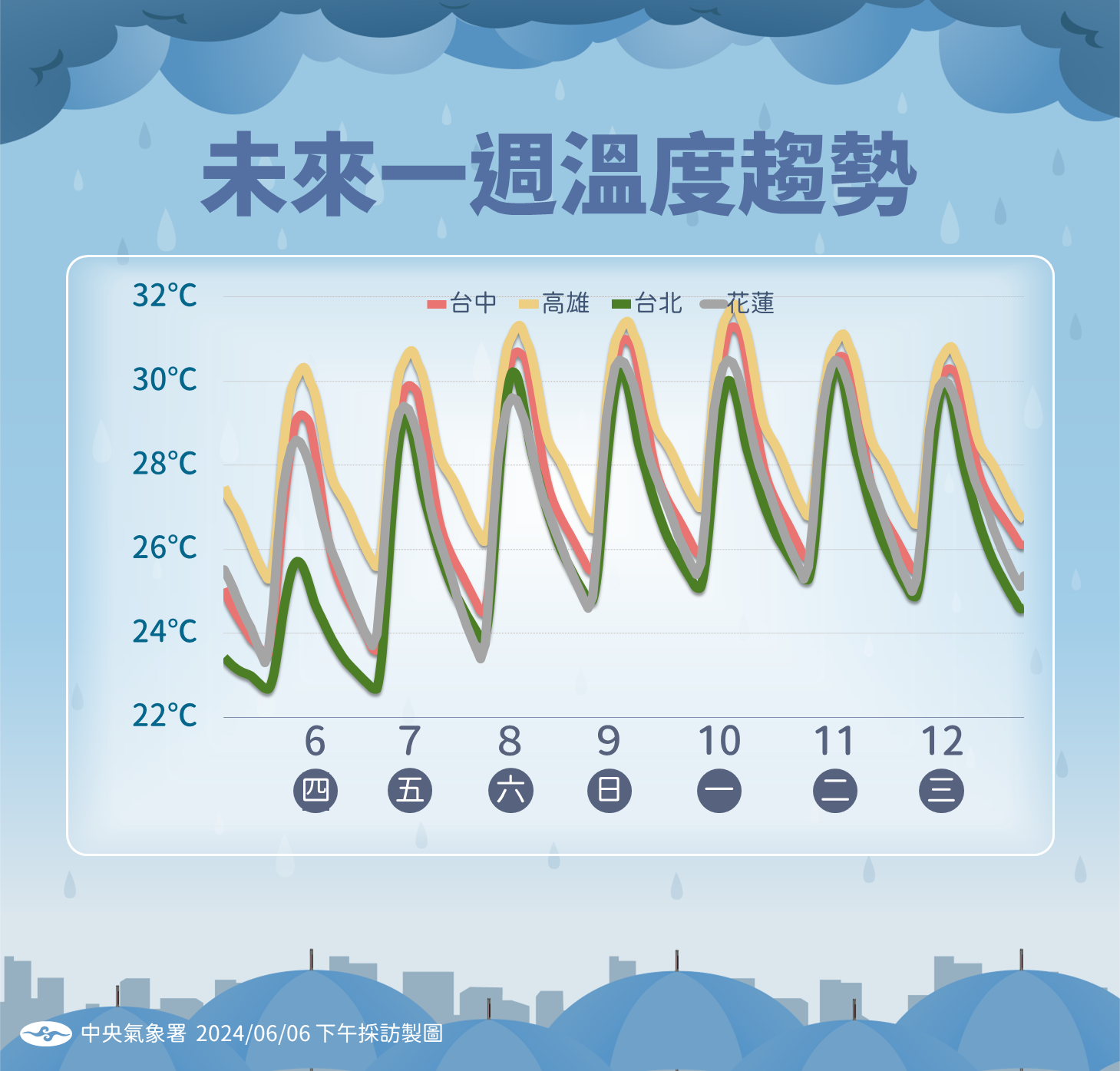 ▲▼未來一周溫度趨勢。（圖／氣象署提供）