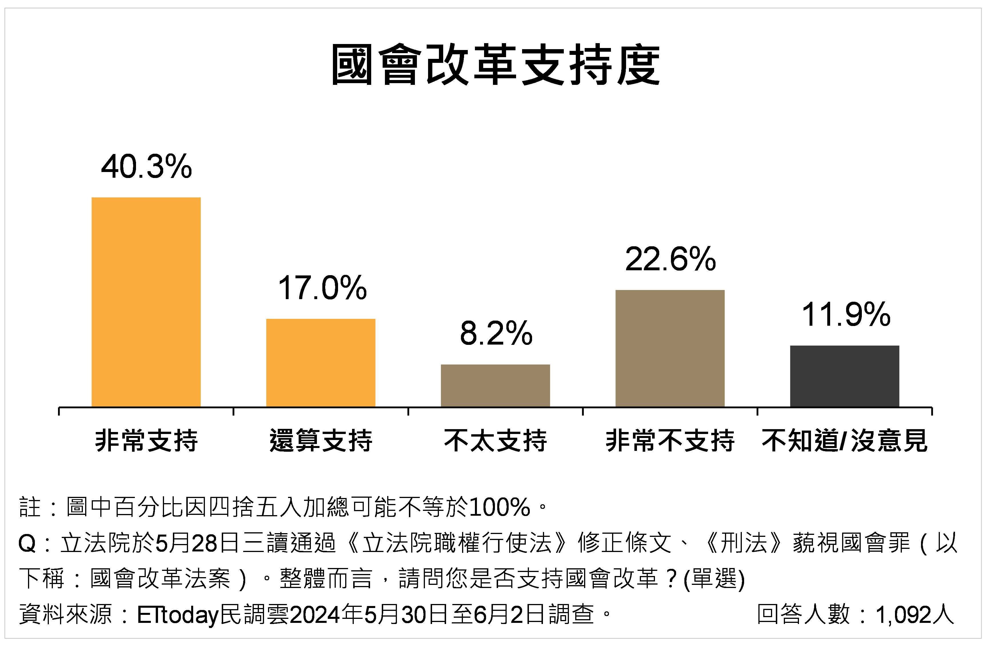 [新聞] ET民調／57.3%民眾支持國會改革！　共4