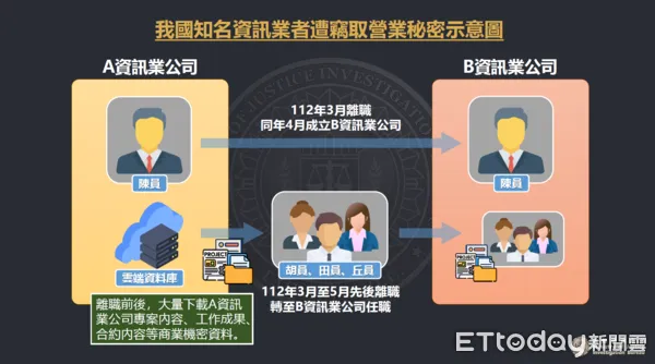 ▲▼調查局資安工作站查獲知名資訊顧問業者，遭離職員工入侵雲端下載商業機密資料搶客。（圖／調查局提供）