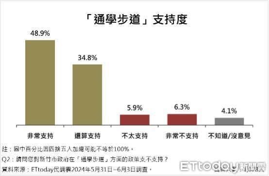 ▲ET民調／58.2％新竹市民滿意高虹安施政表現，大新竹蓋輕軌支持度破7成。（圖／ETtoday民調雲）