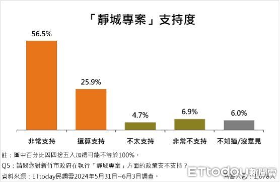 ▲ET民調／58.2％新竹市民滿意高虹安施政表現，大新竹蓋輕軌支持度破7成。（圖／ETtoday民調雲）
