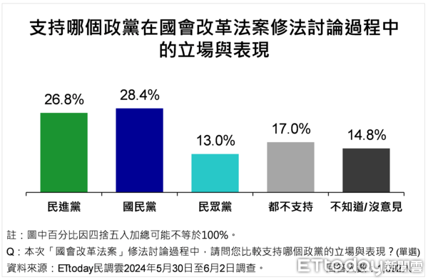 ▲▼國會改革法民調。（圖／《ETtoday民調雲》提供）