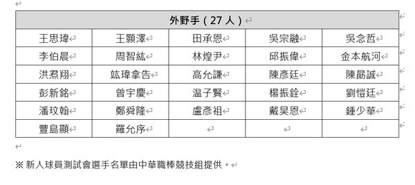 ▲2024中華職棒新人球員測試會資格審核通過選手名單             。（圖／中華職棒提供）