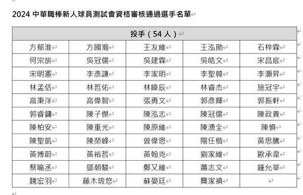 ▲2024中華職棒新人球員測試會資格審核通過選手名單             。（圖／中華職棒提供）