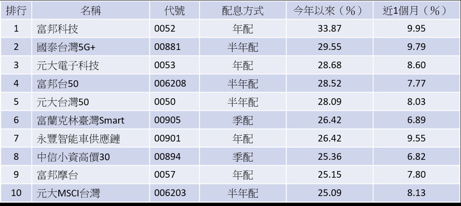 台股ETF今年來績效排名前10。資料來源：MoneyDJ，統計至6/3