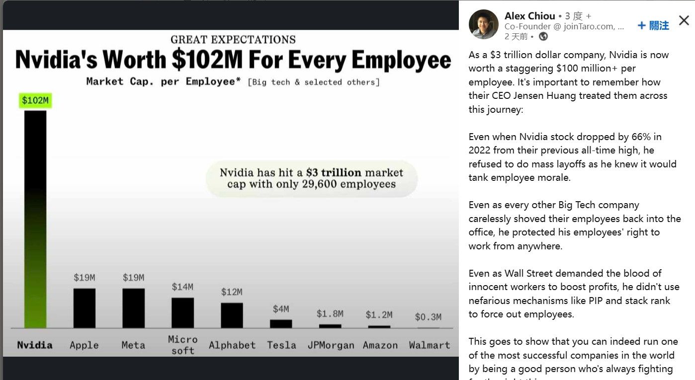 ▲黃仁勳帶著NVIDIA衝高市值，員工身價也看漲。（圖／翻攝LINKEDIN）