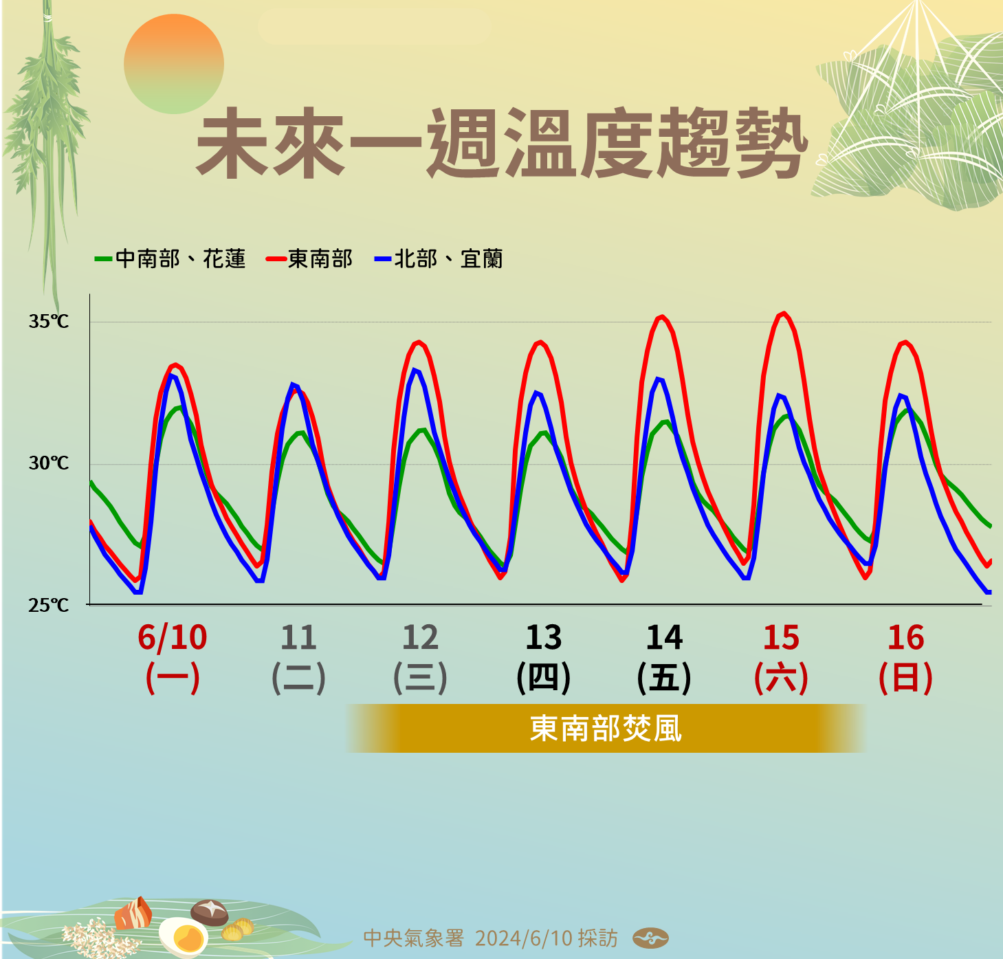 ▲▼未來一周溫度趨勢。（圖／氣象署提供）