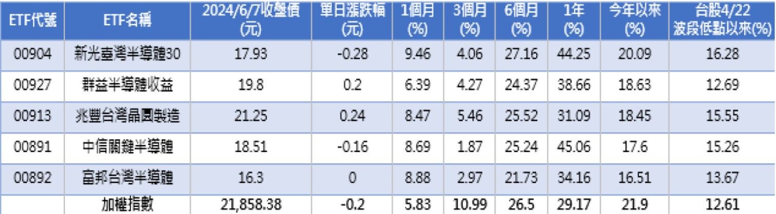 ▲半導體ETF含息報酬表現。（資料來源：CMoney，截至2024/6/7，新台幣計價、單位：含息報酬率%，註：上表採今年以來績效由高至低排序）