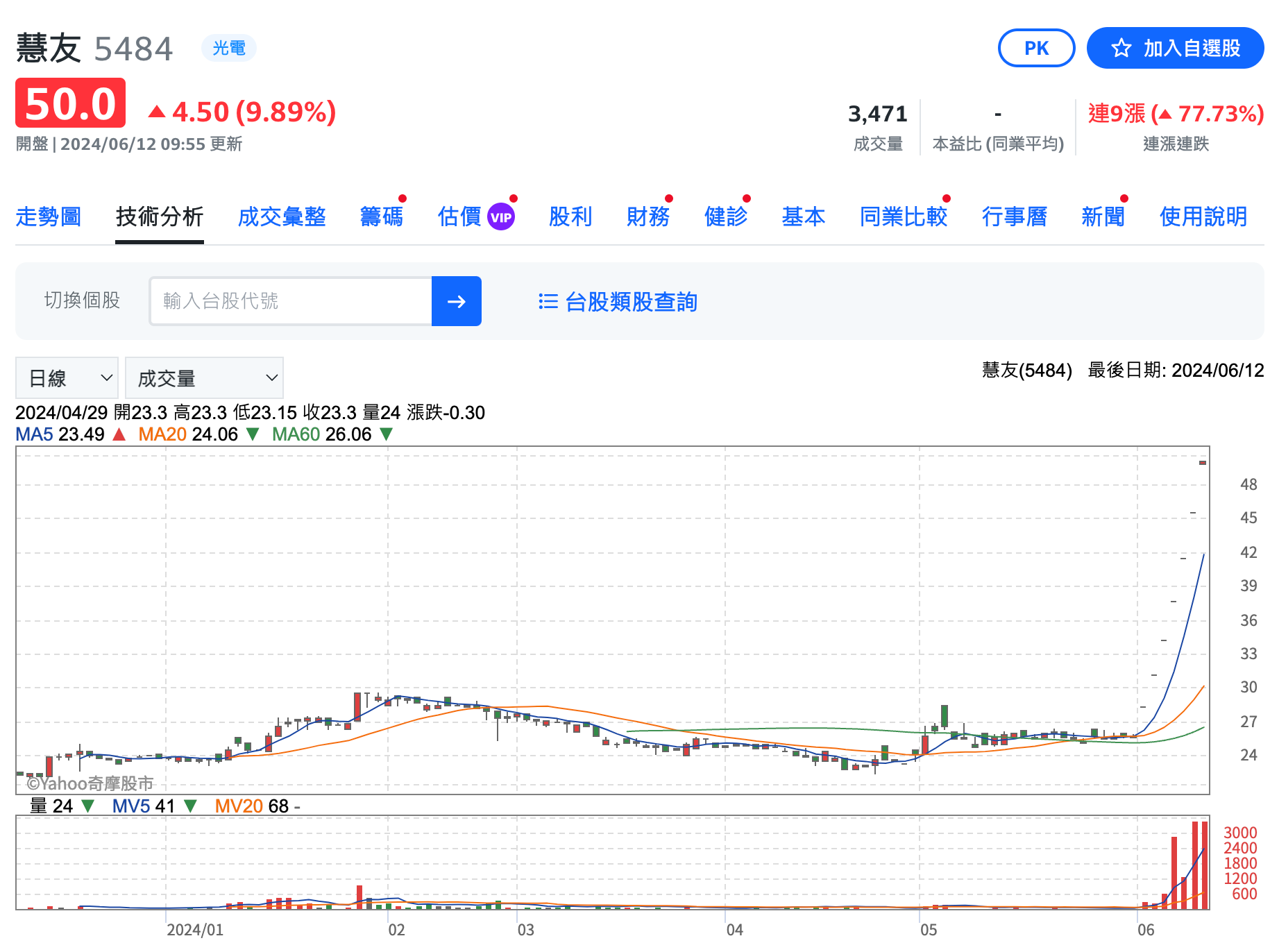 ▲慧友連續跳空強鎖漲停，K線圖像階梯式共7根跳停板，6月12日價格已挺進50元。（圖／記者楊絡懸翻攝）