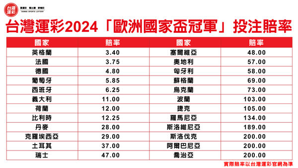▲台灣運彩2024「歐洲國家盃冠軍」投注賠率            。（圖／台灣運彩提供）